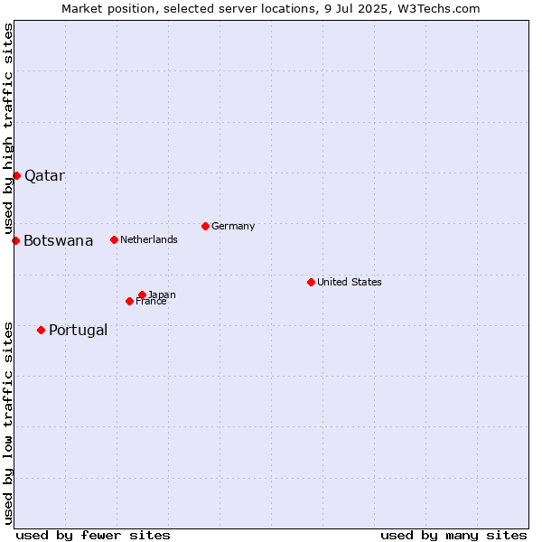 Market position of Portugal vs. Qatar vs. Botswana