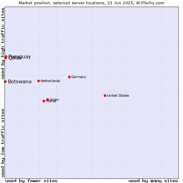 Market position of Paraguay vs. Qatar vs. Botswana