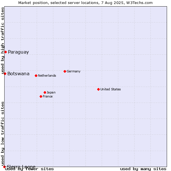 Market position of Paraguay vs. Botswana vs. Sierra Leone