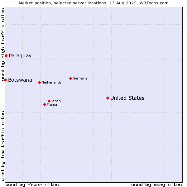 Market position of United States vs. Paraguay vs. Botswana