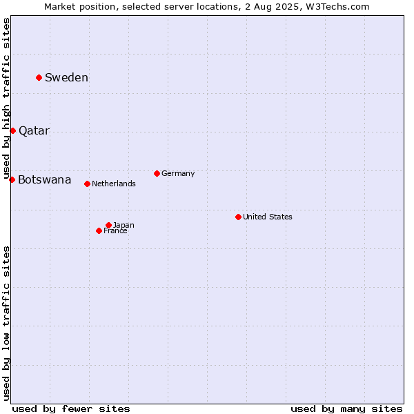 Market position of Sweden vs. Qatar vs. Botswana