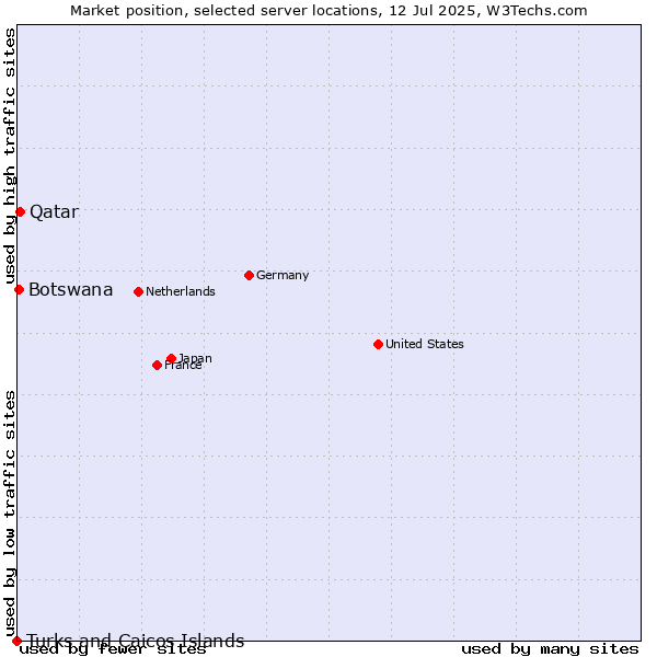 Market position of Qatar vs. Botswana vs. Turks and Caicos Islands