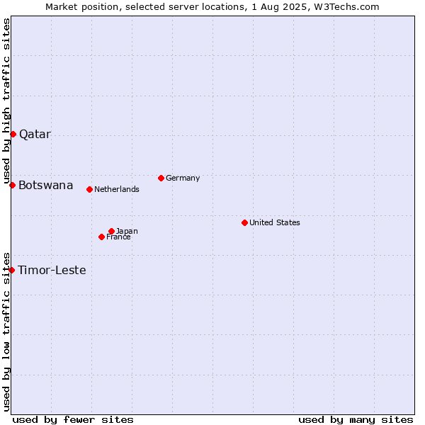 Market position of Qatar vs. Botswana vs. Timor-Leste