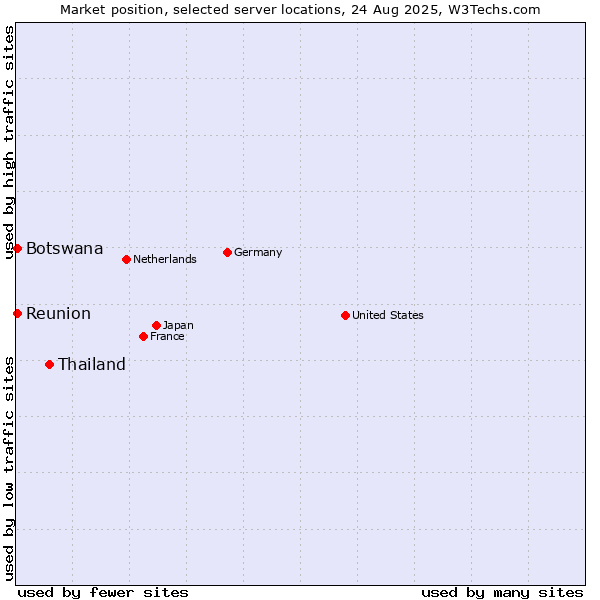 Market position of Thailand vs. Reunion vs. Botswana