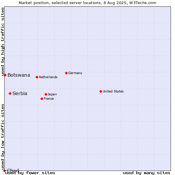 Market position of Serbia vs. Botswana vs. Chad