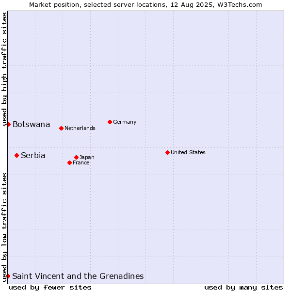 Market position of Serbia vs. Botswana vs. Saint Vincent and the Grenadines