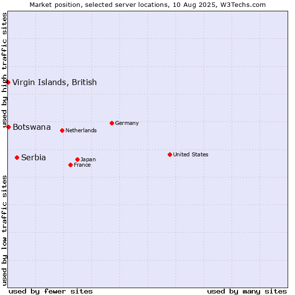 Market position of Serbia vs. Botswana vs. Virgin Islands, British
