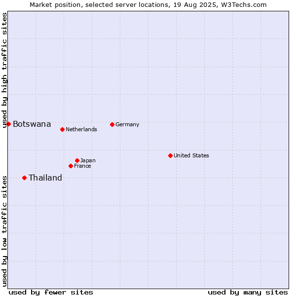 Market position of Thailand vs. Botswana