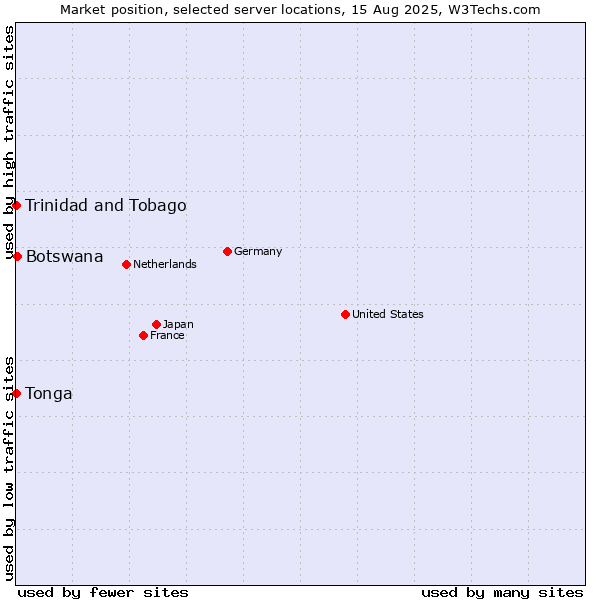 Market position of Botswana vs. Trinidad and Tobago vs. Tonga