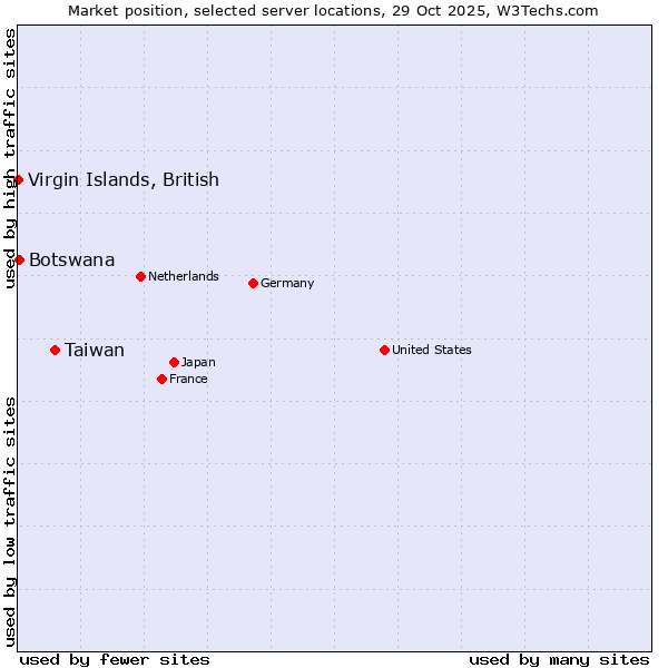 Market position of Taiwan vs. Botswana vs. Virgin Islands, British