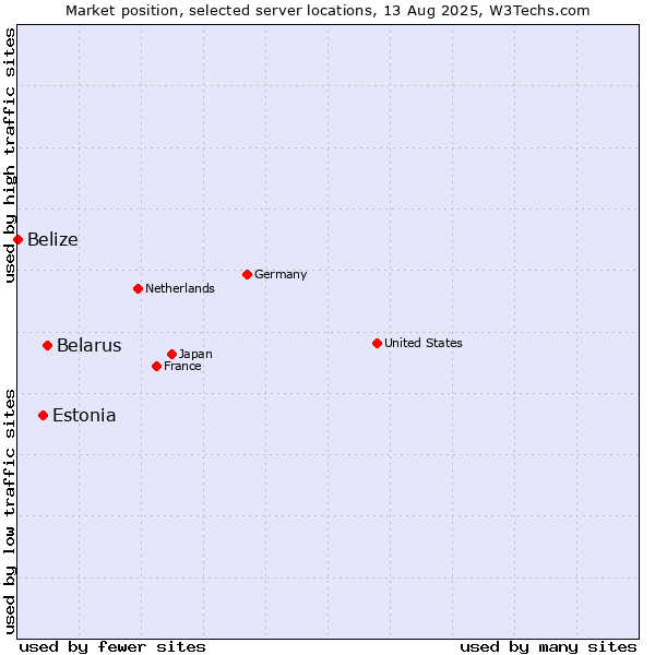 Market position of Belarus vs. Estonia vs. Belize