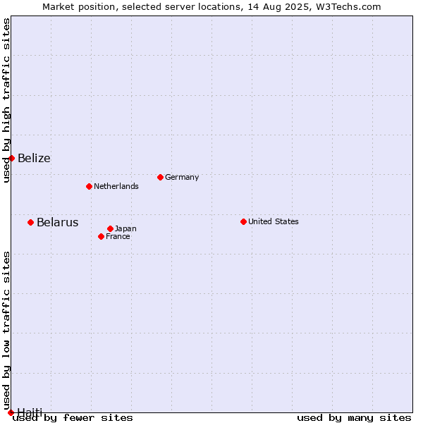 Market position of Belarus vs. Belize vs. Haiti