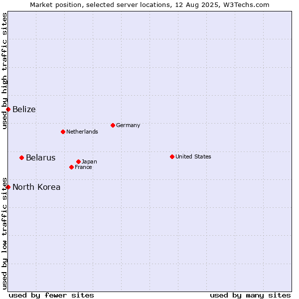 Market position of Belarus vs. Belize vs. North Korea