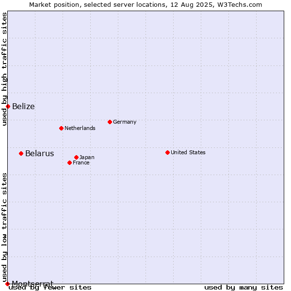 Market position of Belarus vs. Belize vs. Montserrat