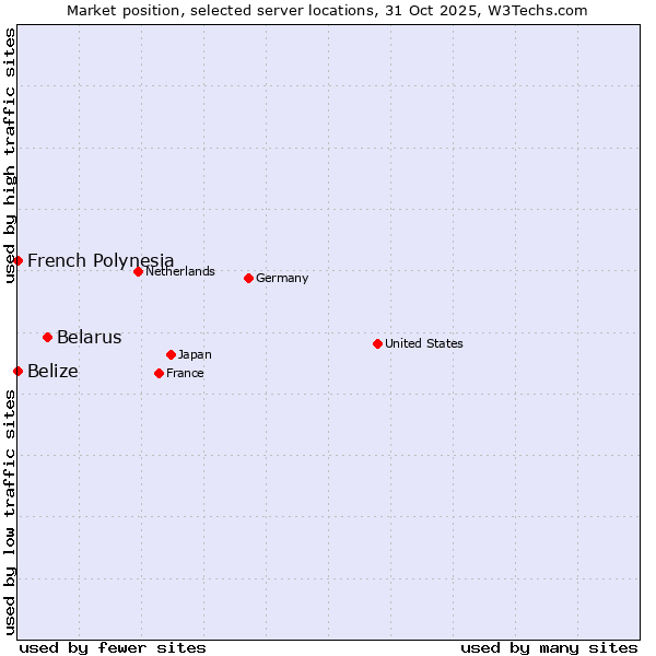 Market position of Belarus vs. French Polynesia vs. Belize