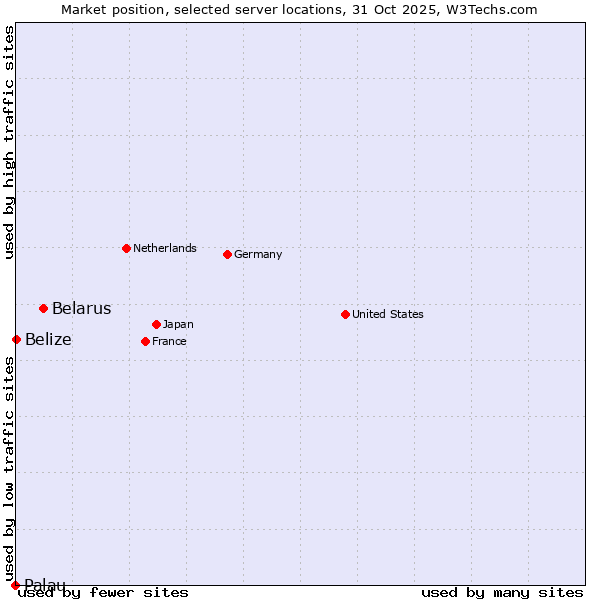 Market position of Belarus vs. Belize vs. Palau