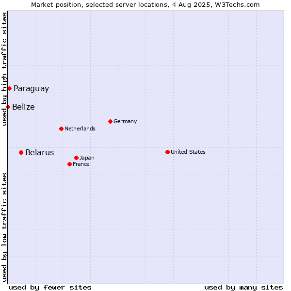 Market position of Belarus vs. Paraguay vs. Belize