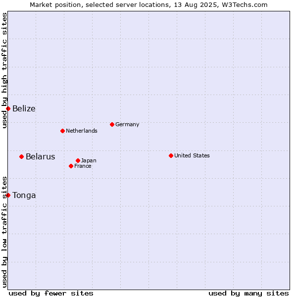 Market position of Belarus vs. Belize vs. Tonga