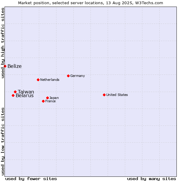 Market position of Taiwan vs. Belarus vs. Belize