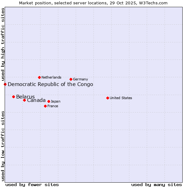 Market position of Canada vs. Belarus vs. Democratic Republic of the Congo