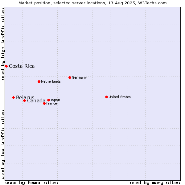 Market position of Canada vs. Belarus vs. Costa Rica