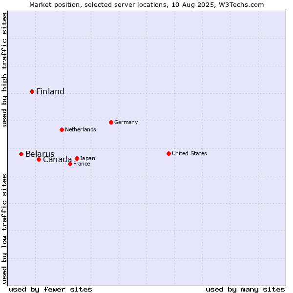 Market position of Canada vs. Finland vs. Belarus