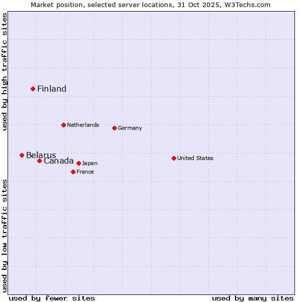 Market position of Canada vs. Finland and territories vs. Belarus