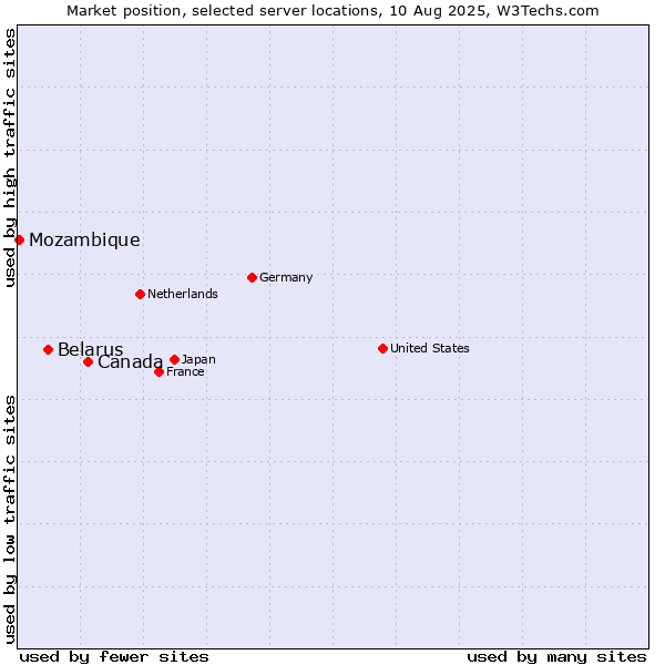 Market position of Canada vs. Belarus vs. Mozambique