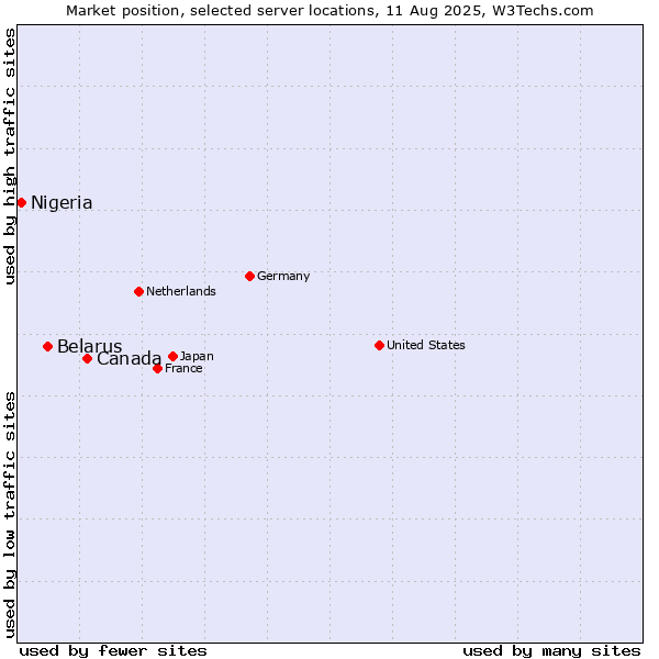 Market position of Canada vs. Belarus vs. Nigeria