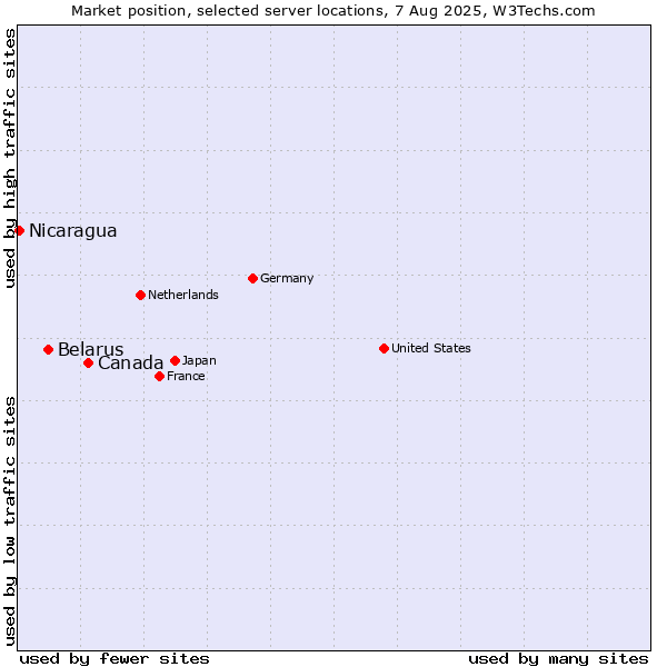 Market position of Canada vs. Belarus vs. Nicaragua