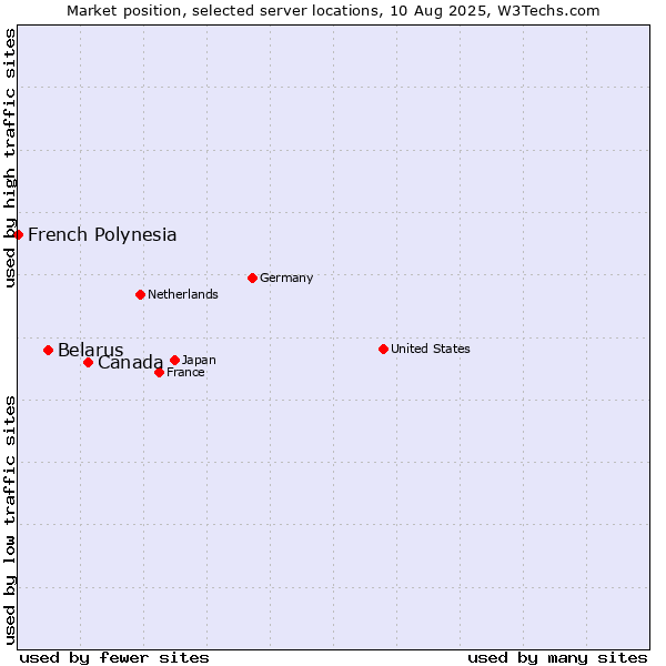 Market position of Canada vs. Belarus vs. French Polynesia
