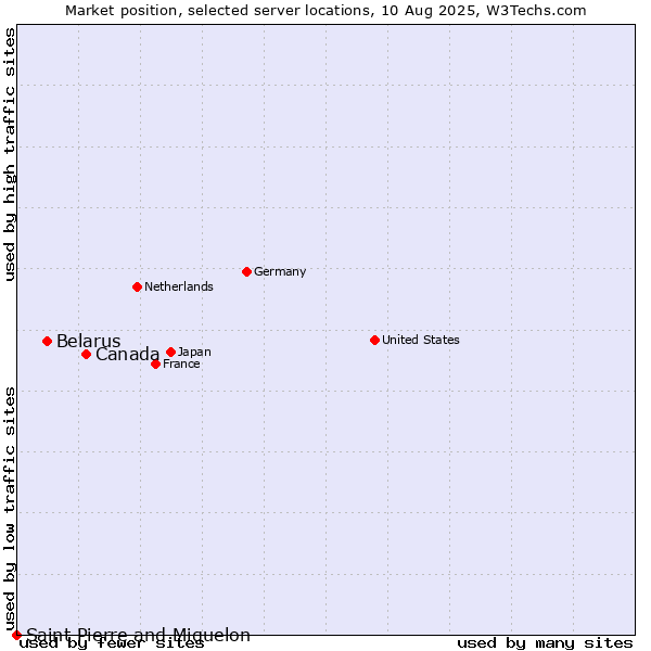 Market position of Canada vs. Belarus vs. Saint Pierre and Miquelon