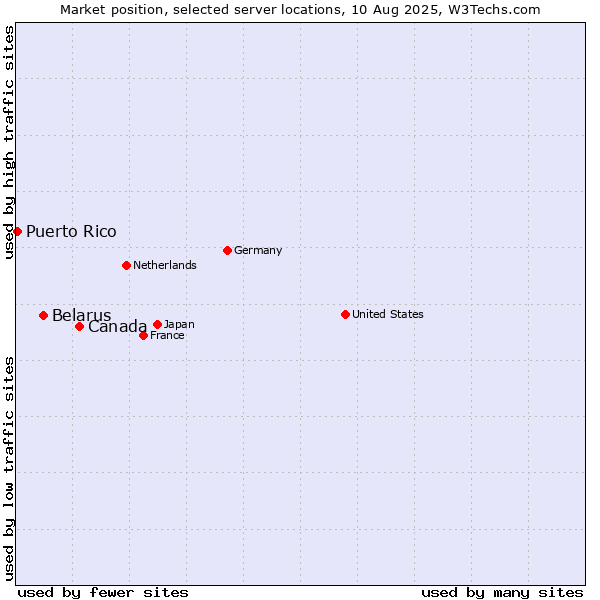 Market position of Canada vs. Belarus vs. Puerto Rico