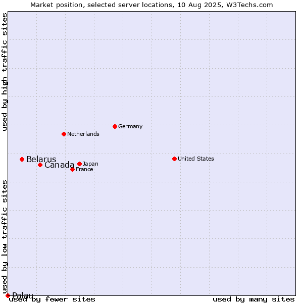 Market position of Canada vs. Belarus vs. Palau