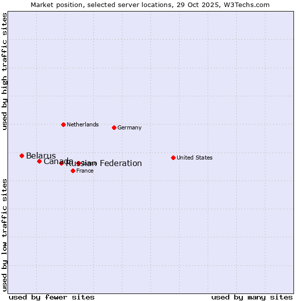Market position of Russian Federation vs. Canada vs. Belarus