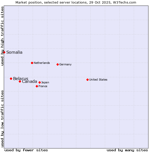 Market position of Canada vs. Belarus vs. Somalia