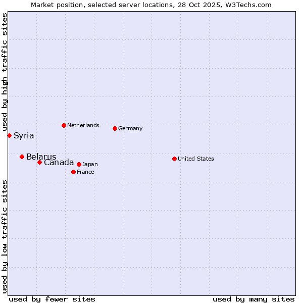 Market position of Canada vs. Belarus vs. Syria