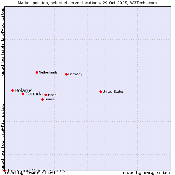 Market position of Canada vs. Belarus vs. Turks and Caicos Islands