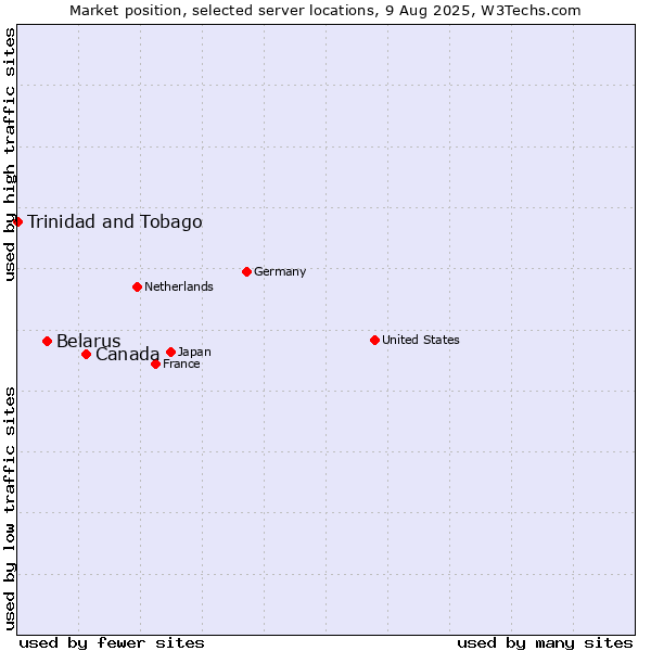 Market position of Canada vs. Belarus vs. Trinidad and Tobago