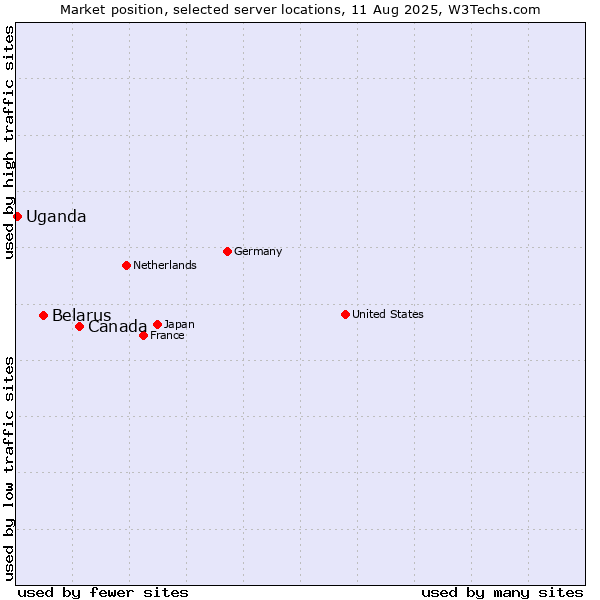 Market position of Canada vs. Belarus vs. Uganda