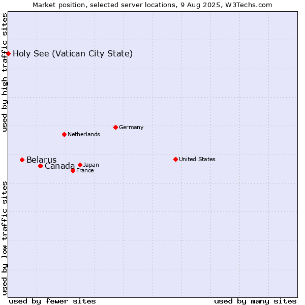Market position of Canada vs. Belarus vs. Holy See (Vatican City State)
