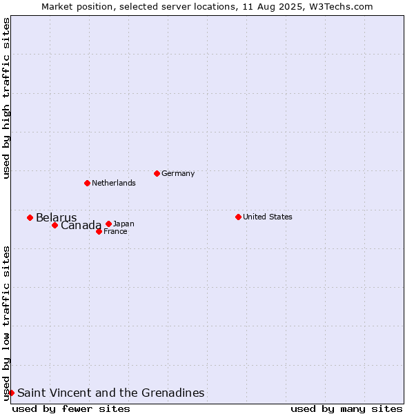 Market position of Canada vs. Belarus vs. Saint Vincent and the Grenadines