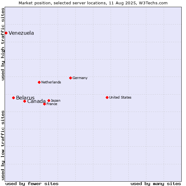Market position of Canada vs. Belarus vs. Venezuela