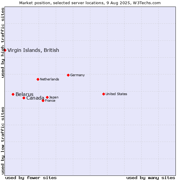 Market position of Canada vs. Belarus vs. Virgin Islands, British
