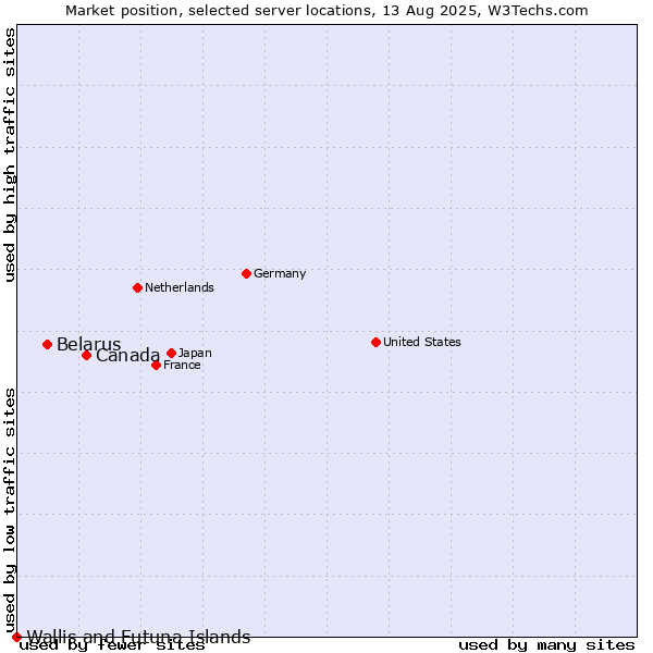 Market position of Canada vs. Belarus vs. Wallis and Futuna Islands