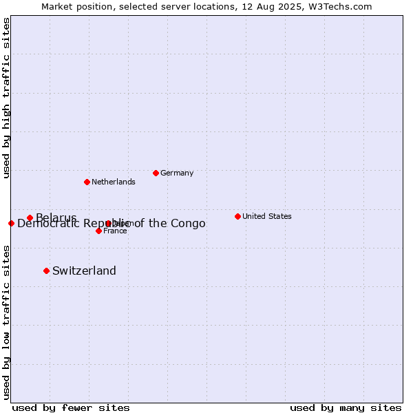 Market position of Switzerland vs. Belarus vs. Democratic Republic of the Congo