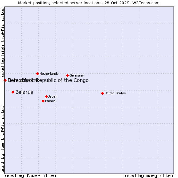 Market position of Belarus vs. Cote d'Ivoire vs. Democratic Republic of the Congo