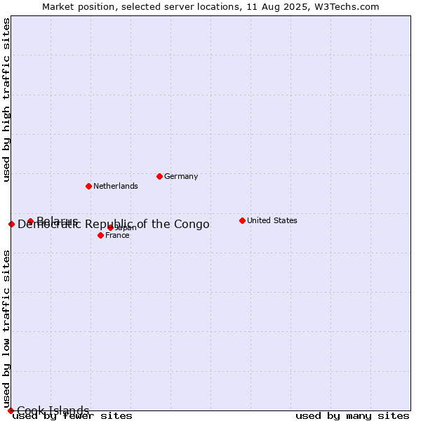 Market position of Belarus vs. Democratic Republic of the Congo vs. Cook Islands
