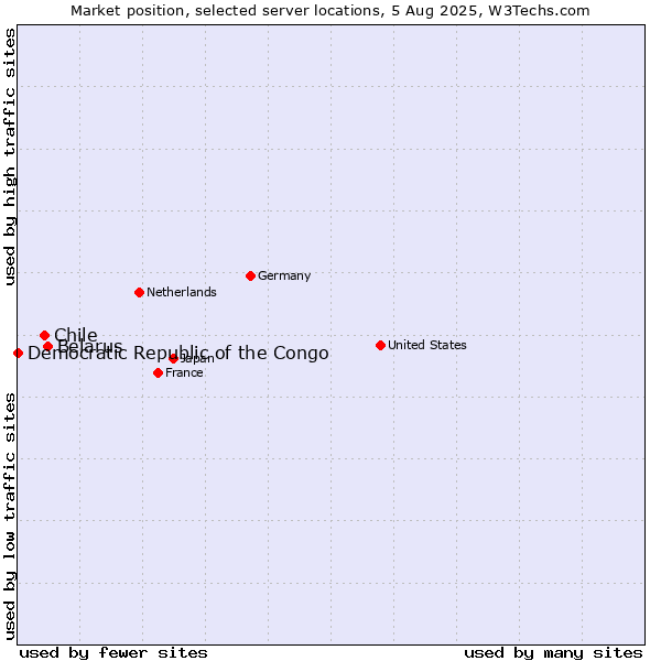 Market position of Belarus vs. Chile vs. Democratic Republic of the Congo
