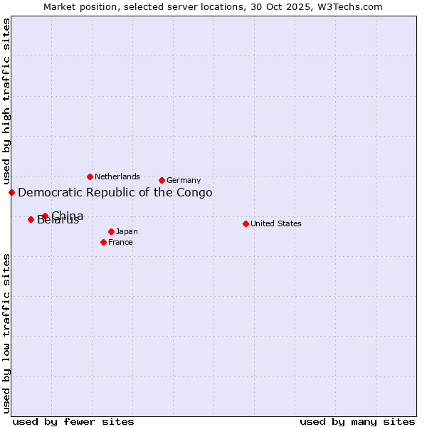 Market position of China vs. Belarus vs. Democratic Republic of the Congo